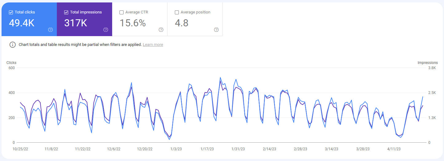 Search Console graph showing job search patterns by day of week